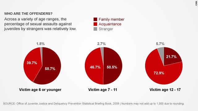 sexual-assault-breakdown chart